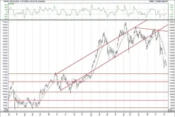 BIST 100 Hisselerinin Teknik Analizi