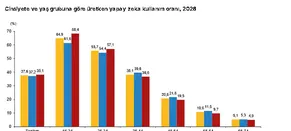 Türkiye'nin Yapay Zeka Kullanımında Dikkat Çeken Artış: Bir Yılda Yaklaşık İkiye Katlandı