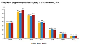 Türkiye'nin Yapay Zeka Kullanımında Dikkat Çeken Artış: Bir Yılda Yaklaşık İkiye Katlandı