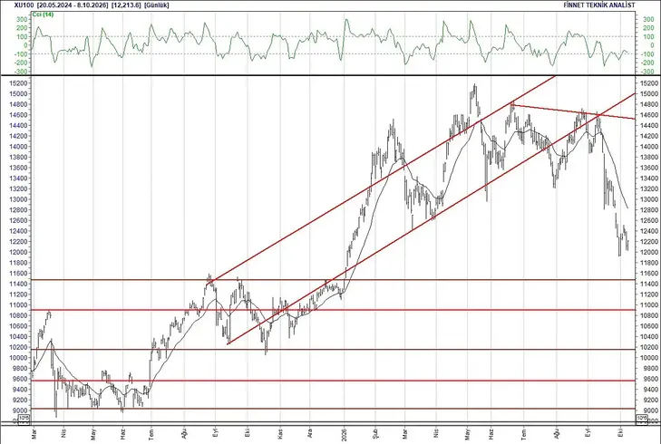 BIST 100 Hisselerinin Teknik Analizi