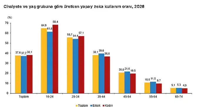 Türkiye'nin Yapay Zeka Kullanımında Dikkat Çeken Artış: Bir Yılda Yaklaşık İkiye Katlandı