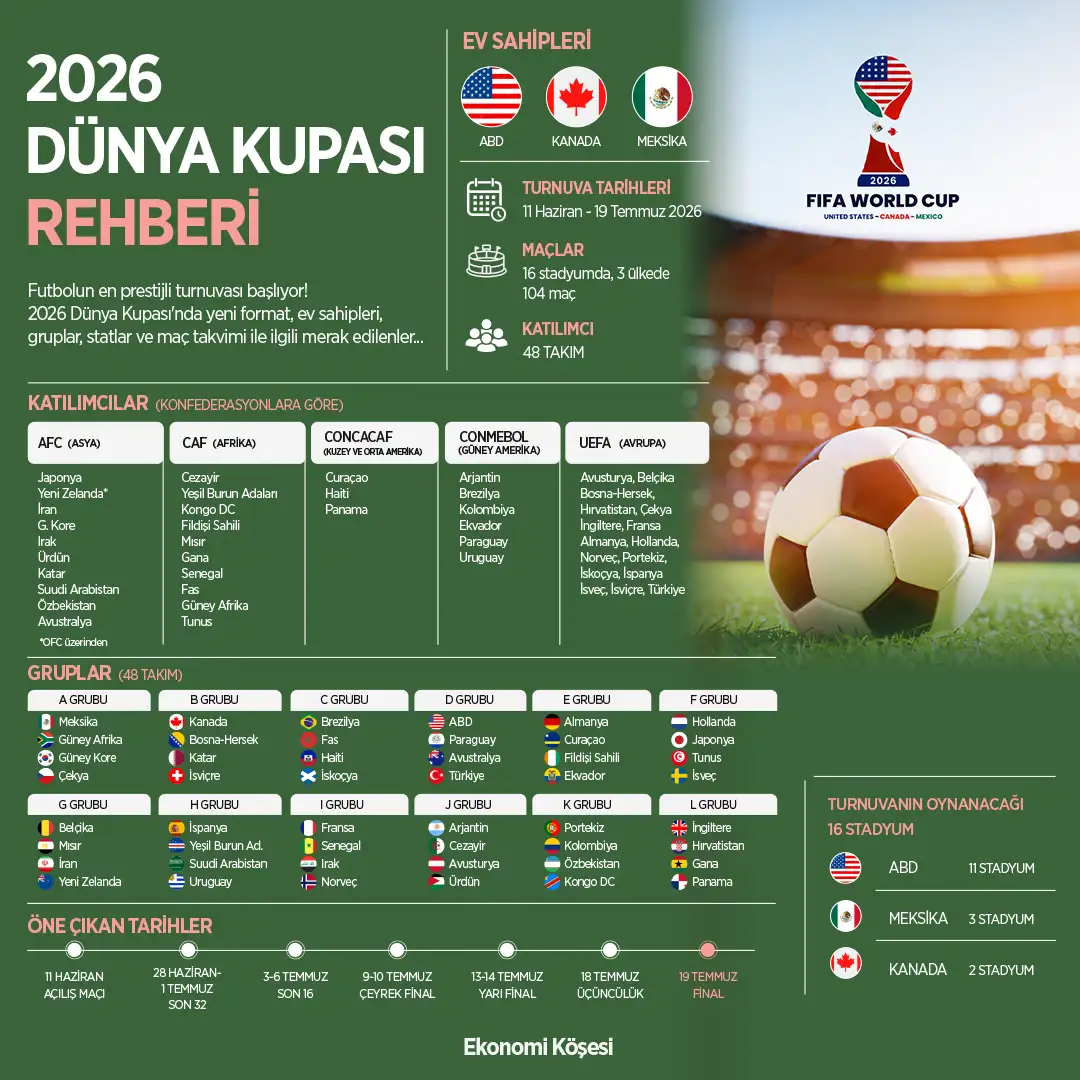 2026 Dünya Kupası Rehberi: Tüm Gruplar, Fikstür, Kural Değişiklikleri ve Tarihler